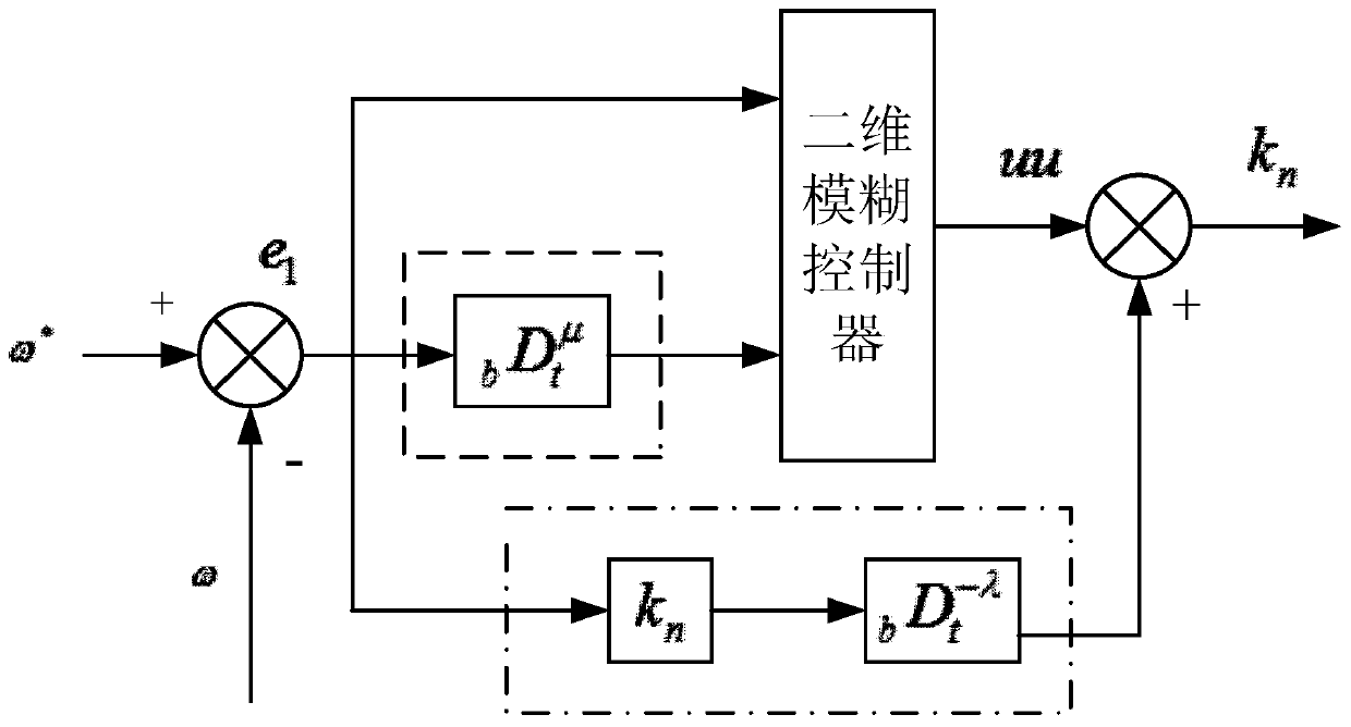 Fuzzy Fractional PID Torque Control Method and System for Switched Reluctance Motor