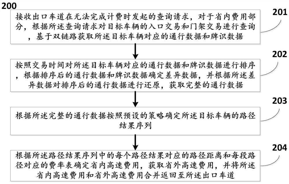 Highway toll collection method and system based on micro-service and double-link transmission