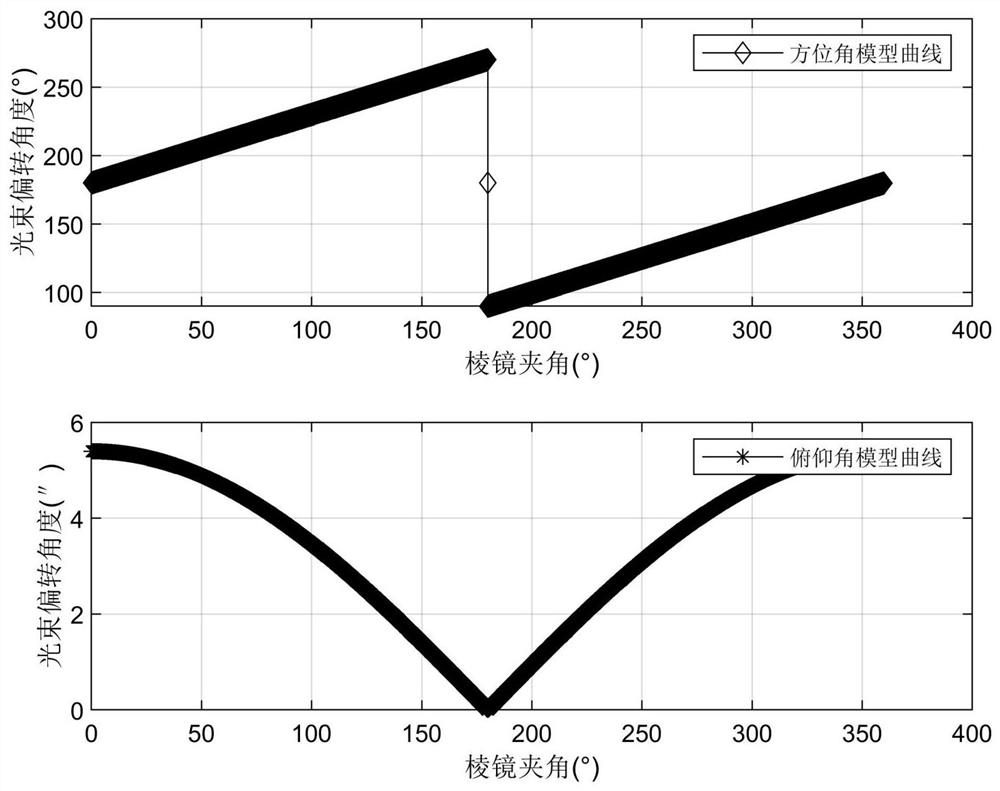 A fast and high-precision solution method for rotating biprism based on symmetrical error fitting