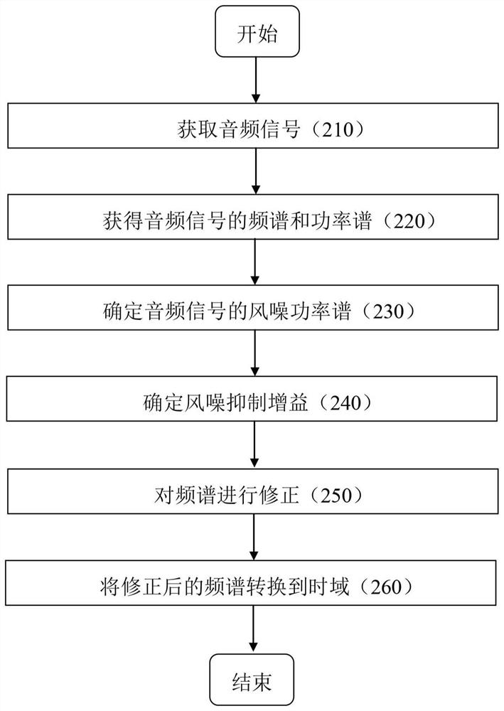 Method for suppressing wind noise of microphone and electronic device