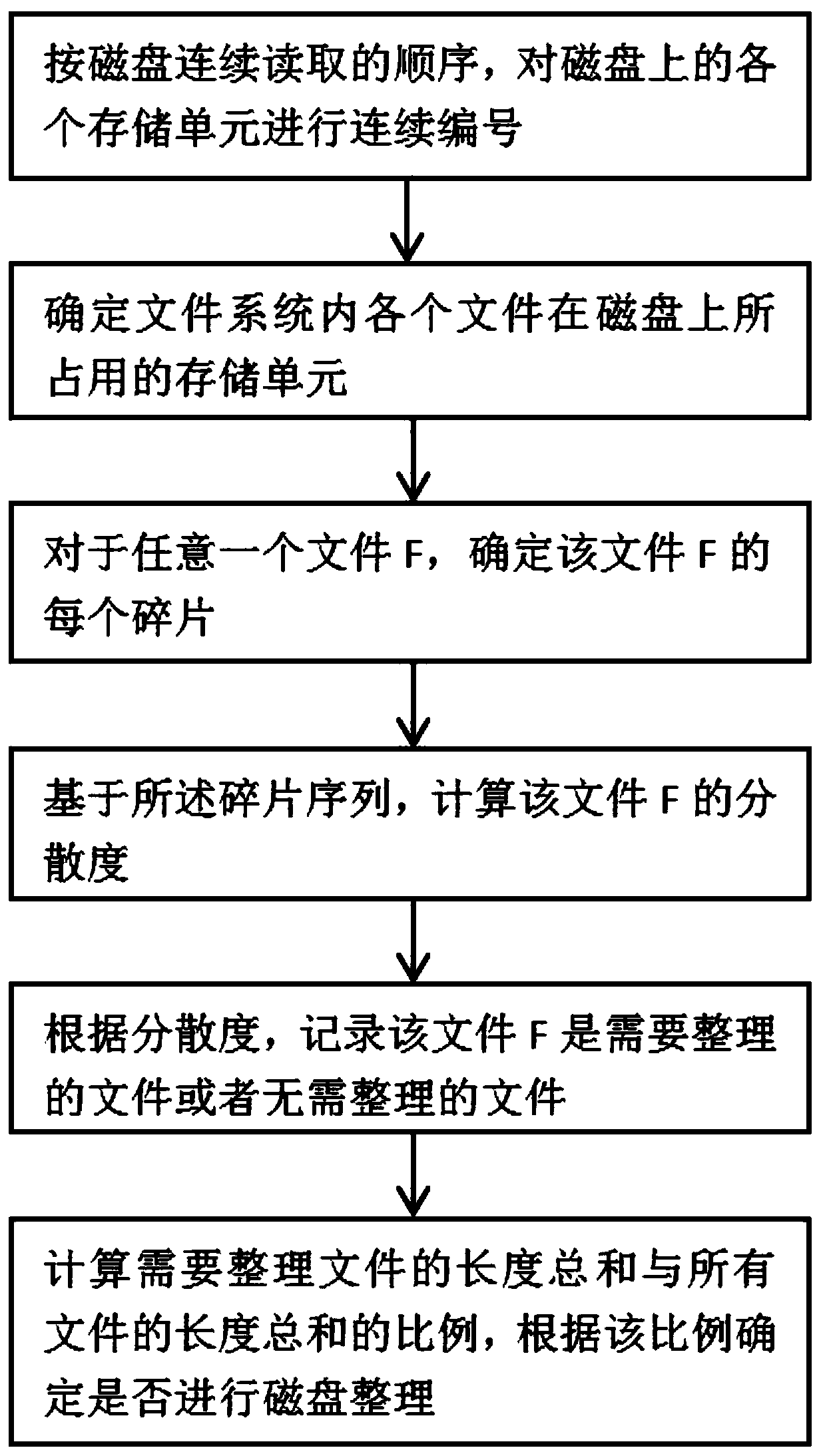 Management method of computer file system