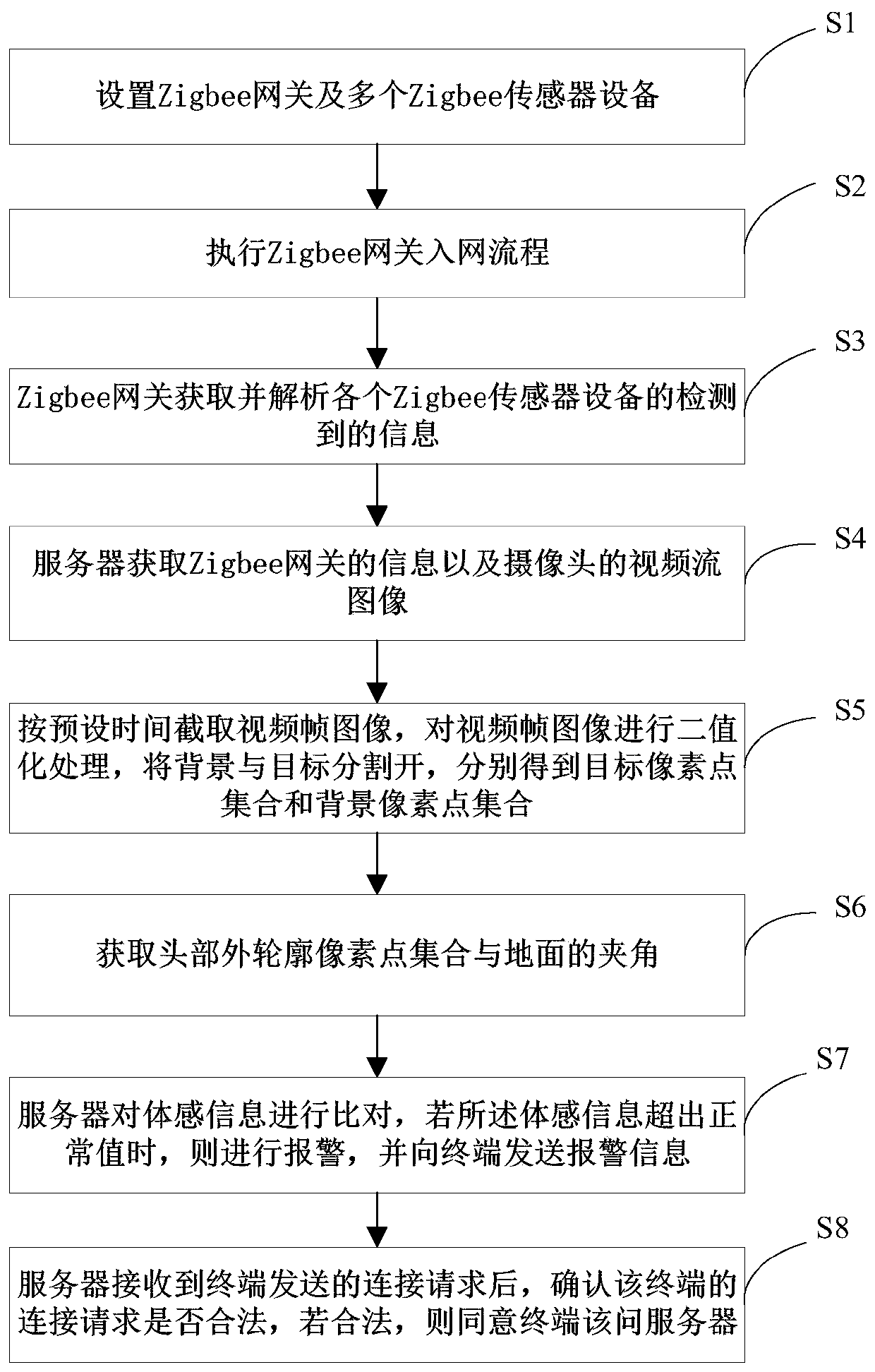 A data monitoring method based on zigbee gateway