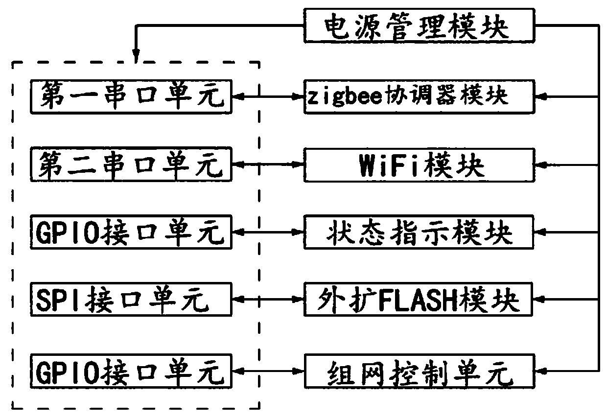 A data monitoring method based on zigbee gateway