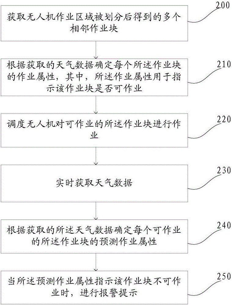 Unmanned aerial vehicle (UAV) work scheduling method and device