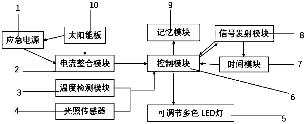 Intelligent LED lamp control system and method for duckling breeding