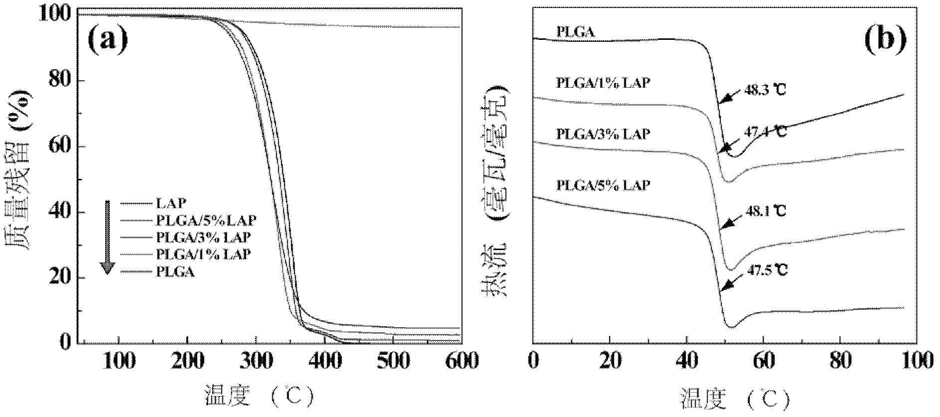 Preparation method of laponite (LAP)-doped polylactic acid-glycolic acid (PLGA) nanofiber