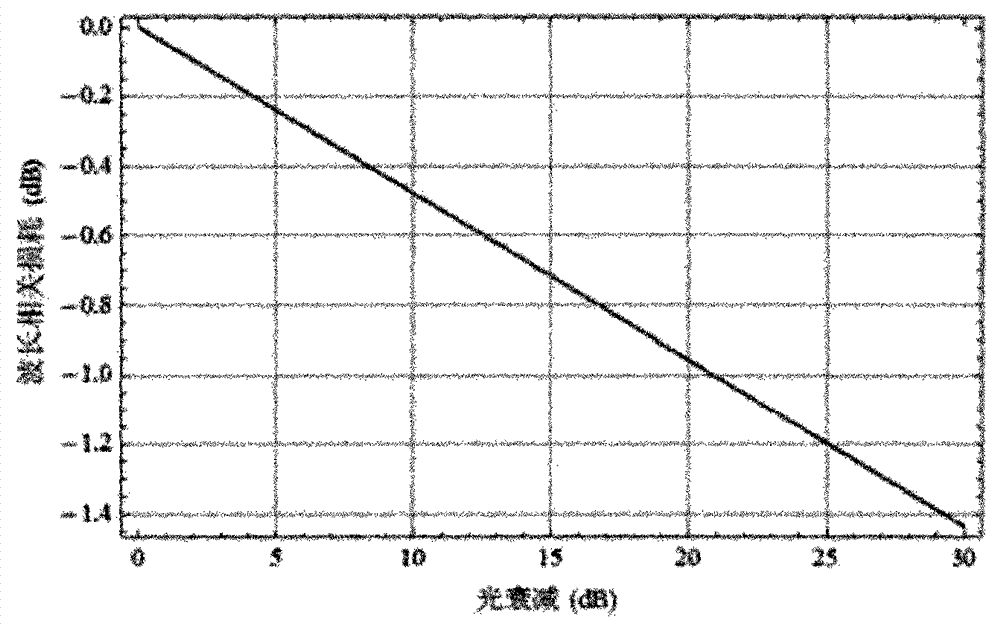 Optical attenuator of wave length related loss compensation and compensation method