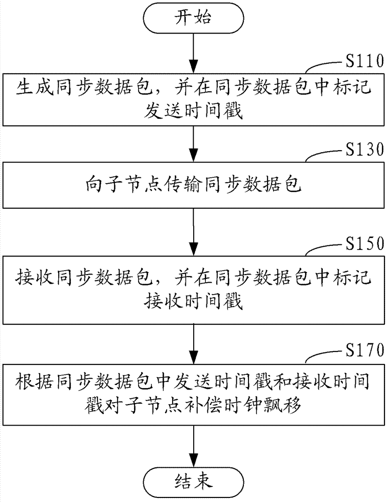 Time synchronization method and system for wireless sensor network