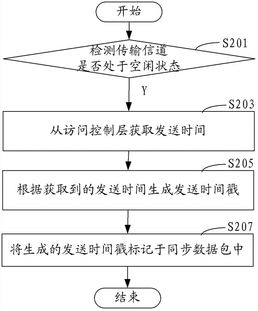 Time synchronization method and system for wireless sensor network