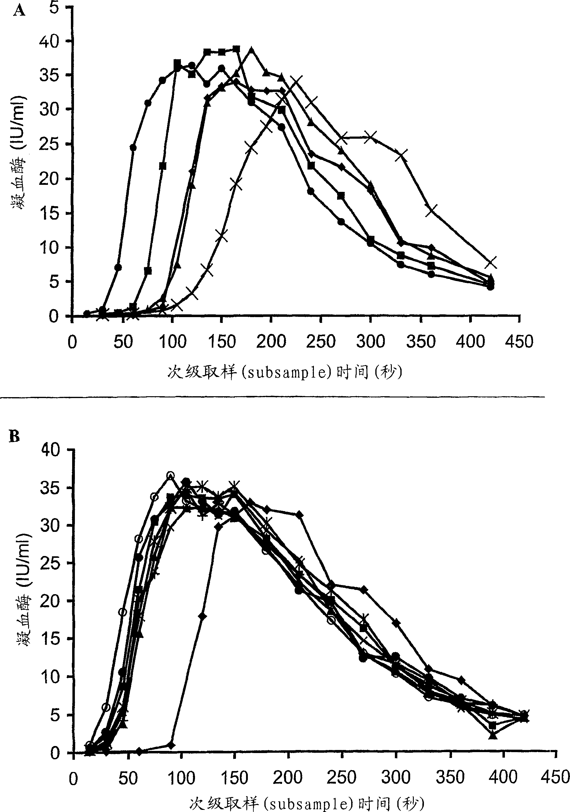 Compositions comprising factor ó° and factor IXa for treating haemophilia