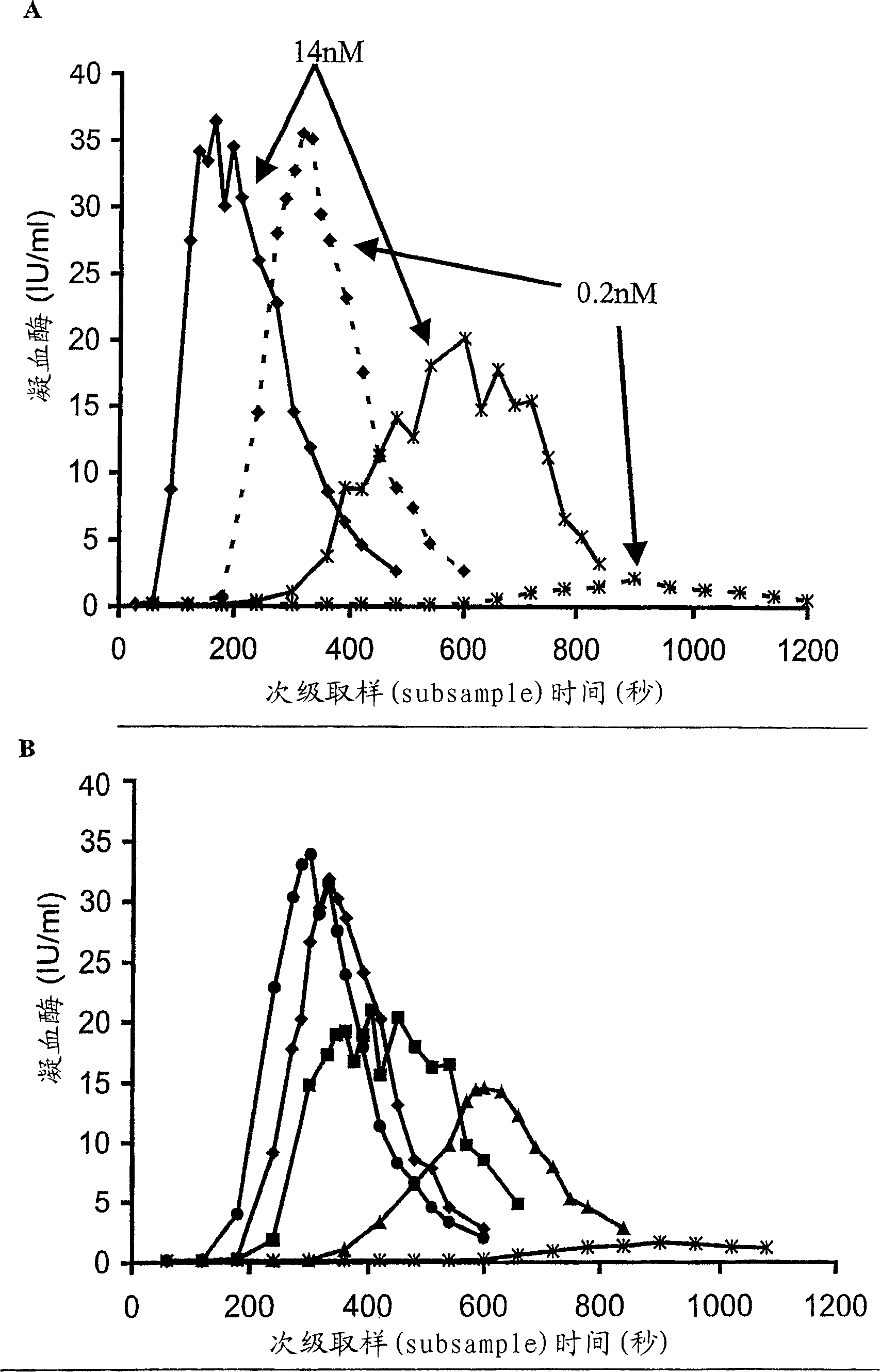 Compositions comprising factor ó° and factor IXa for treating haemophilia