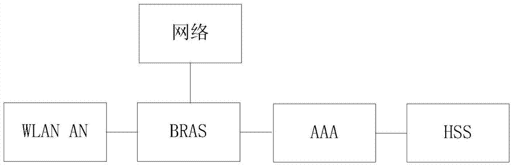 Method for distributing access bandwidth and network equipment