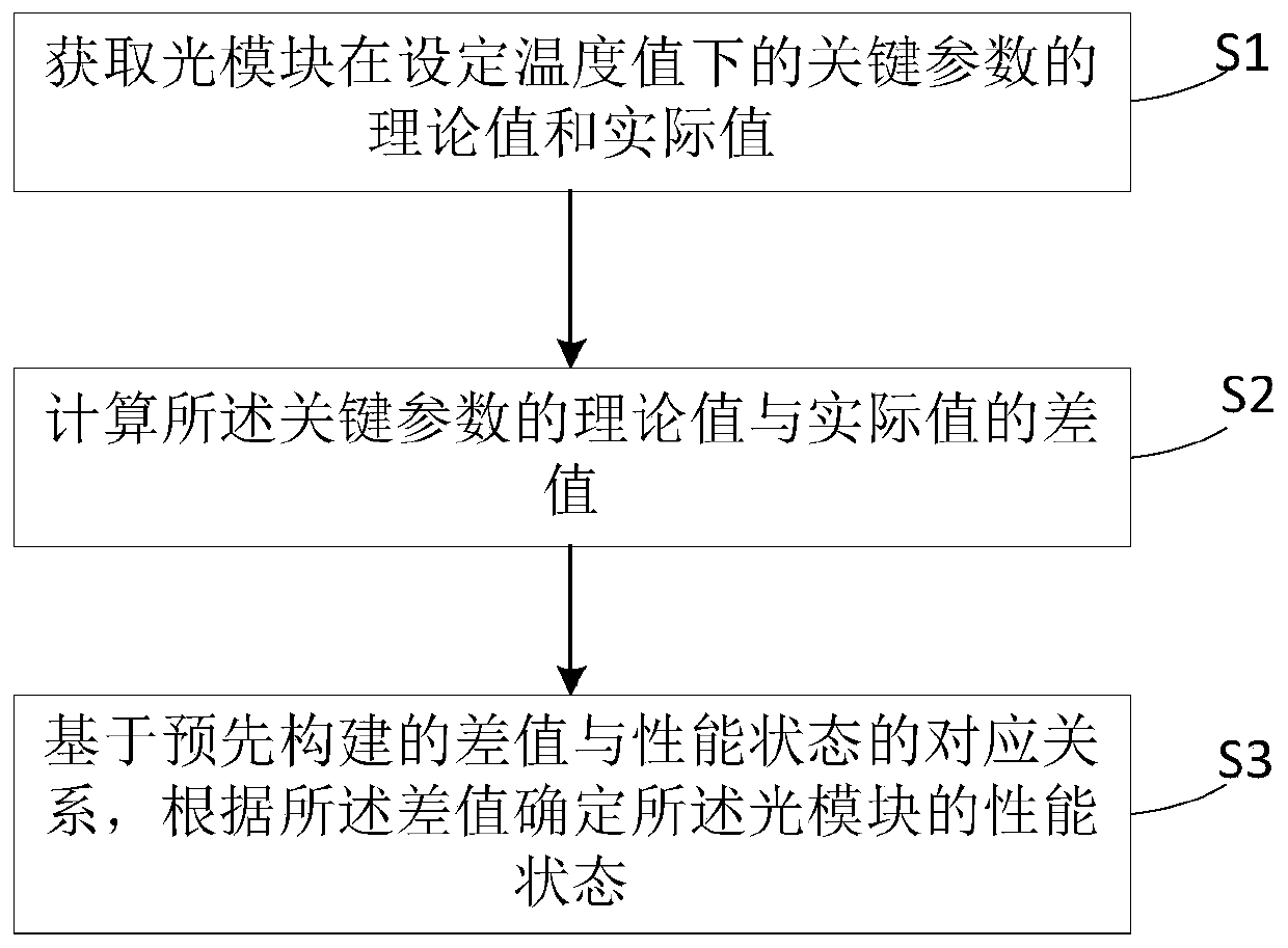 Performance state detection method and device for optical module in engineering application and electronic equipment