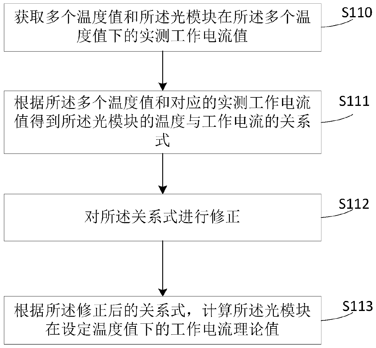 Performance state detection method and device for optical module in engineering application and electronic equipment