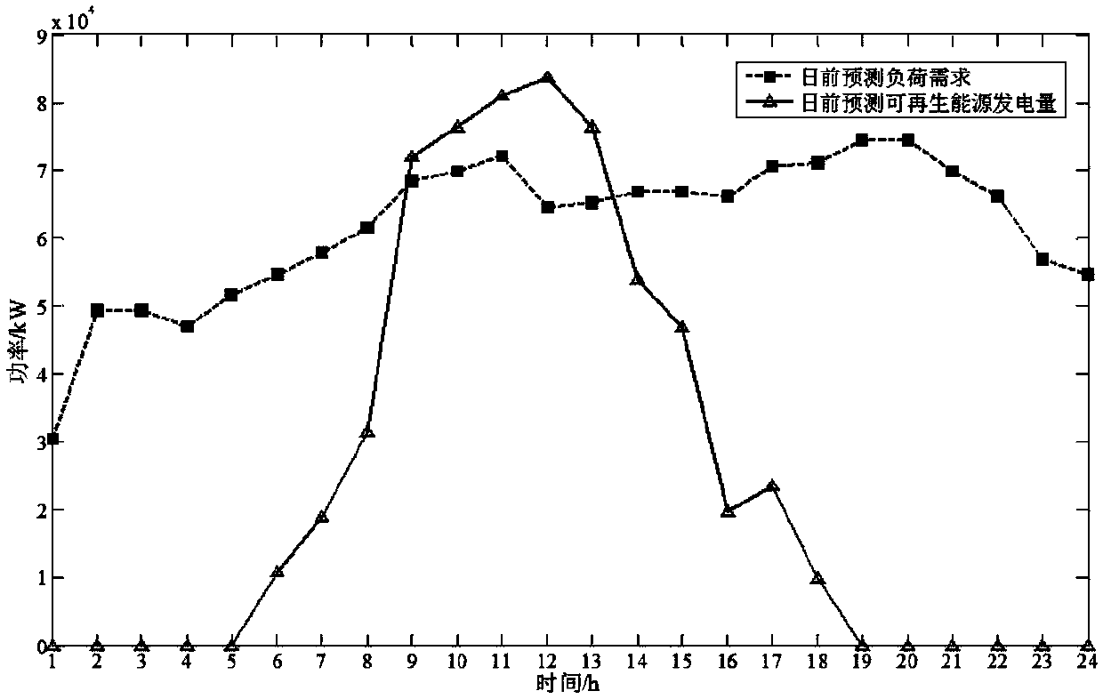 Charging and discharging scheduling method of electric vehicle swap station to promote the consumption of renewable energy