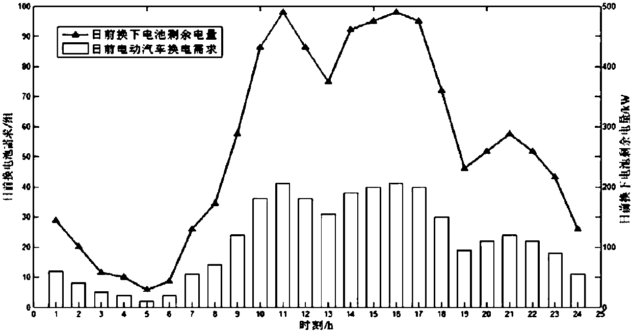 Charging and discharging scheduling method of electric vehicle swap station to promote the consumption of renewable energy