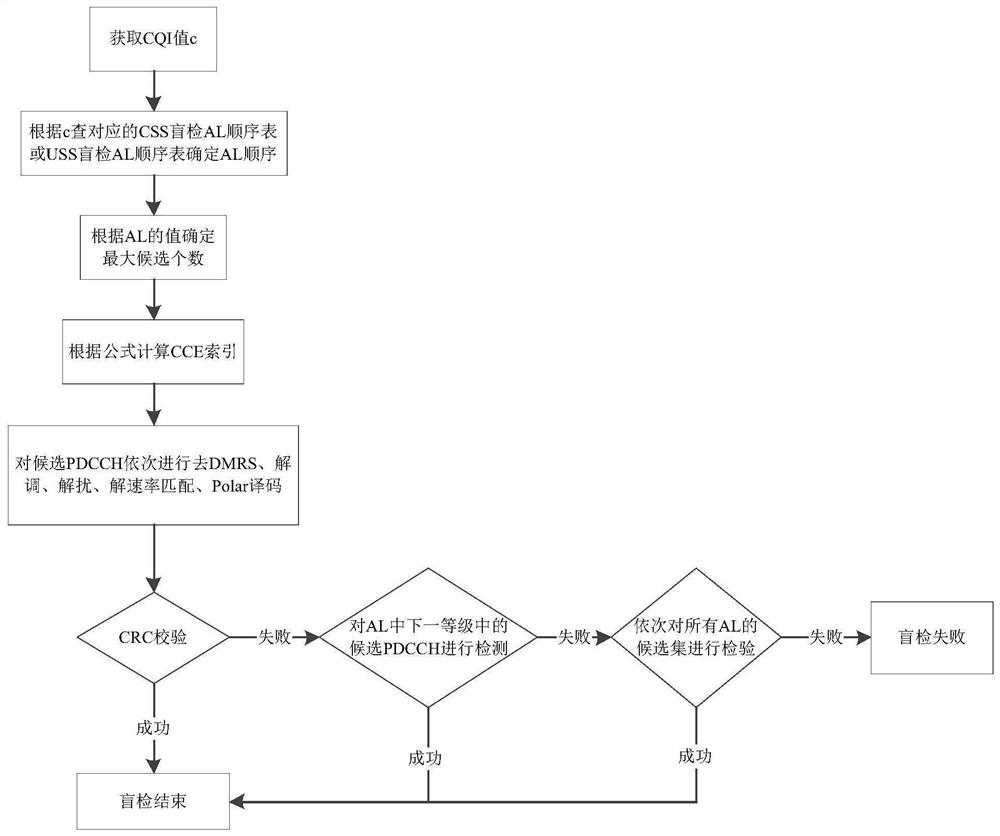 5G NR PDCCH blind detection method