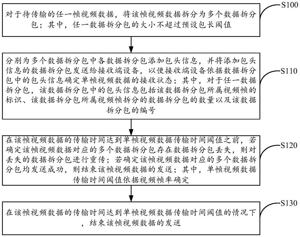 Video data transmission method and device and electronic equipment