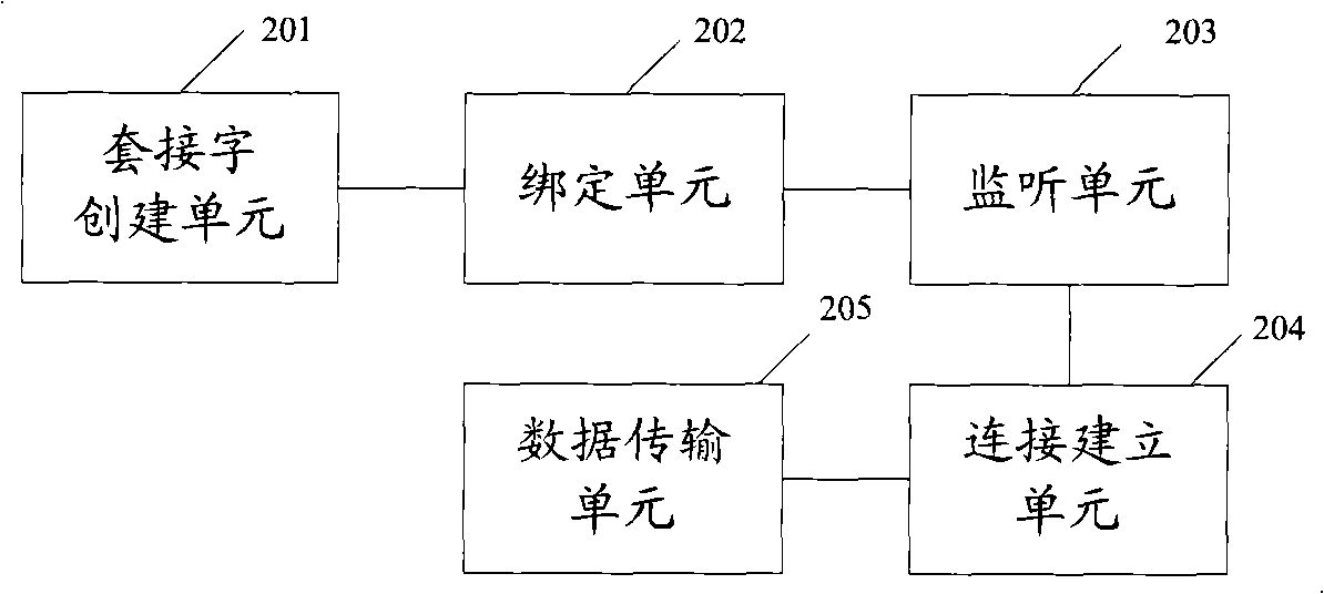 Method, system and device for data transmission