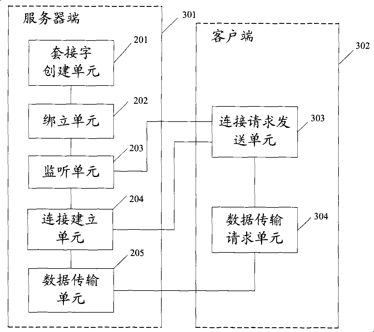 Method, system and device for data transmission