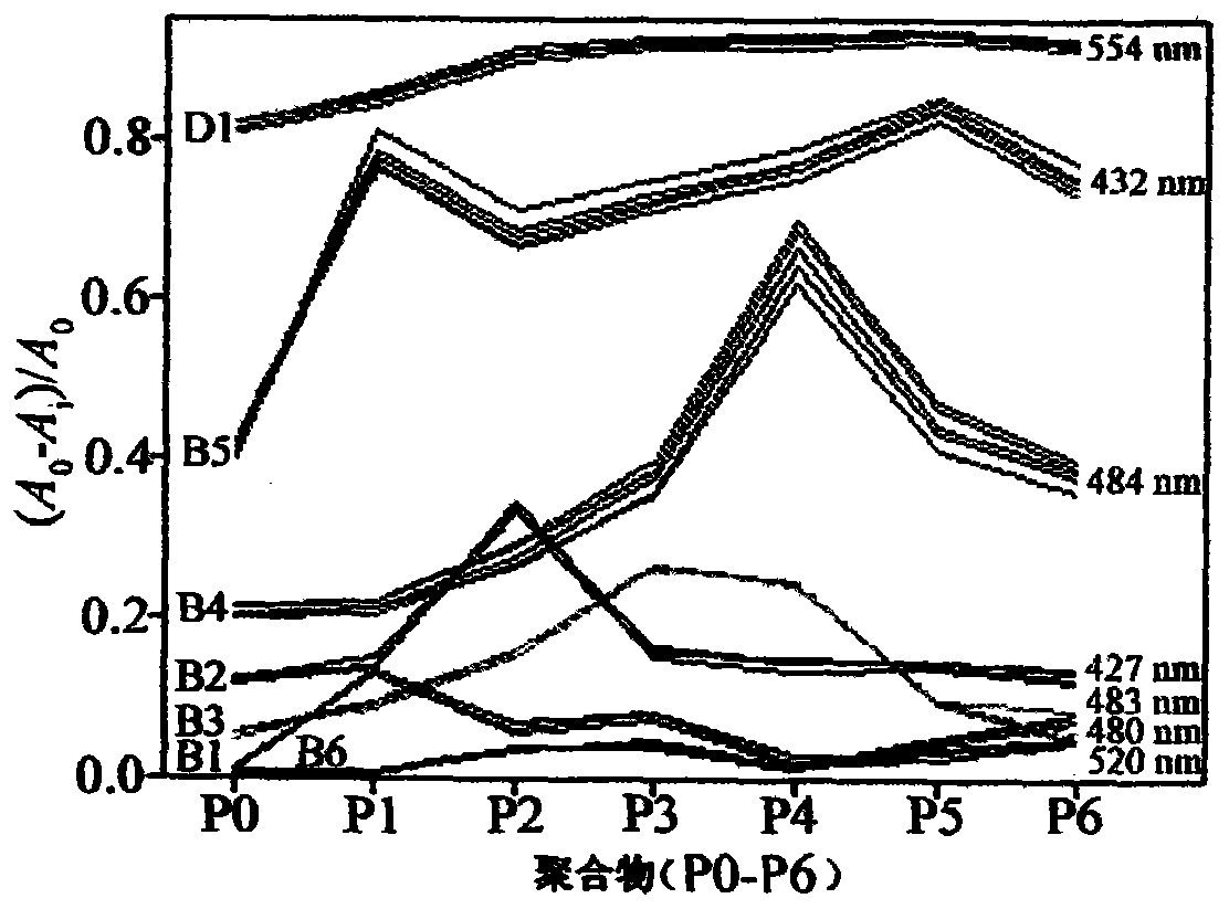 Seven-channel molecularly imprinted polymer sensor array, method for detecting azopigment by using sensor array and application of seven-channel molecularly imprinted polymer sensor array in detection of azopigment