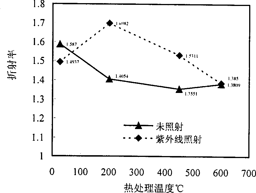 Photoinduction SiO2 gel preparation and microfine pattern making method thereof