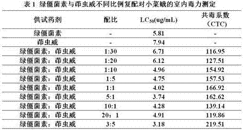 Biological insecticide composition containing destruxins