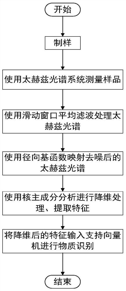 Terahertz Spectral Identification Method Combining Radial Basis Function and Kernel Principal Component Analysis