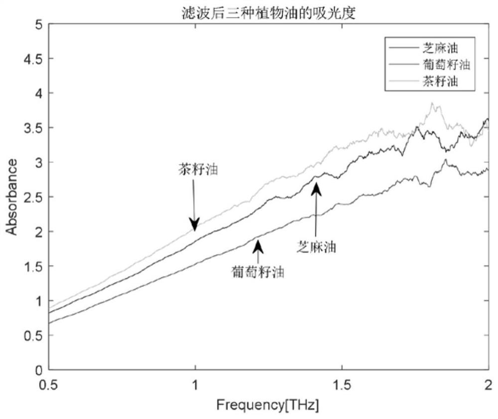 Terahertz Spectral Identification Method Combining Radial Basis Function and Kernel Principal Component Analysis