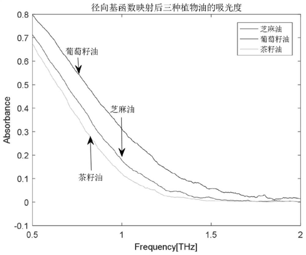 Terahertz Spectral Identification Method Combining Radial Basis Function and Kernel Principal Component Analysis