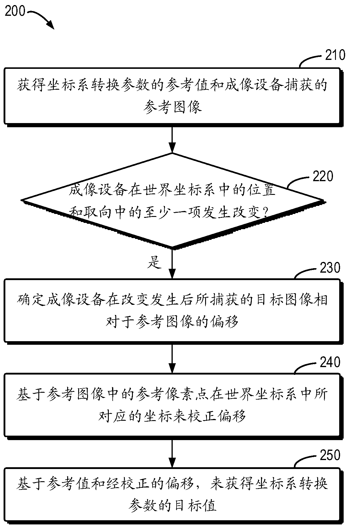 Method and device for determining coordinate system conversion parameter, electronic device and storage medium