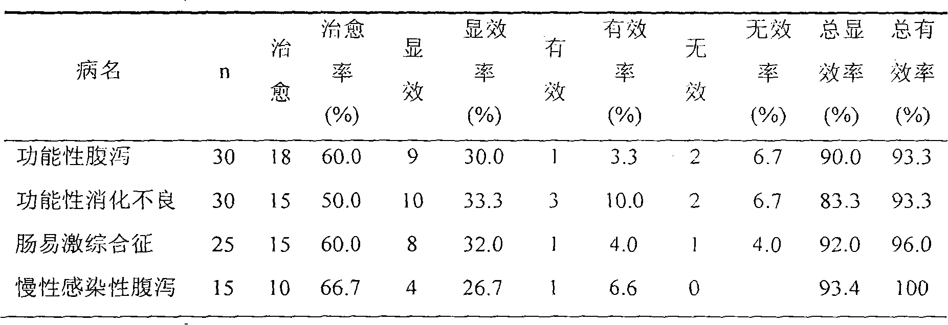 Chinese medicinal composition for treating gastrointestinal disease and preparation method thereof