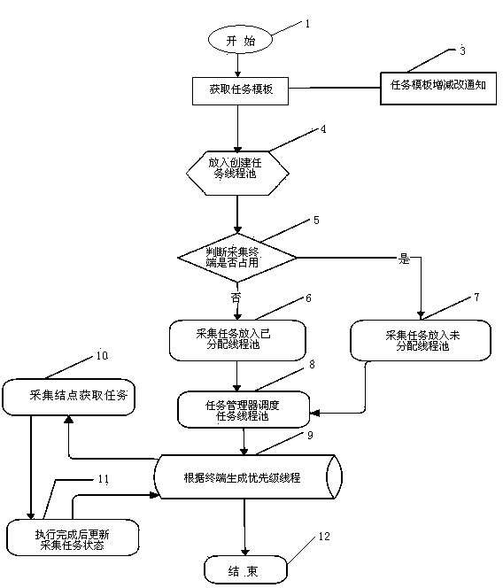 Distributed-cache-based acquisition task scheduling method in purchase, supply and selling integrated electric energy acquiring and monitoring system
