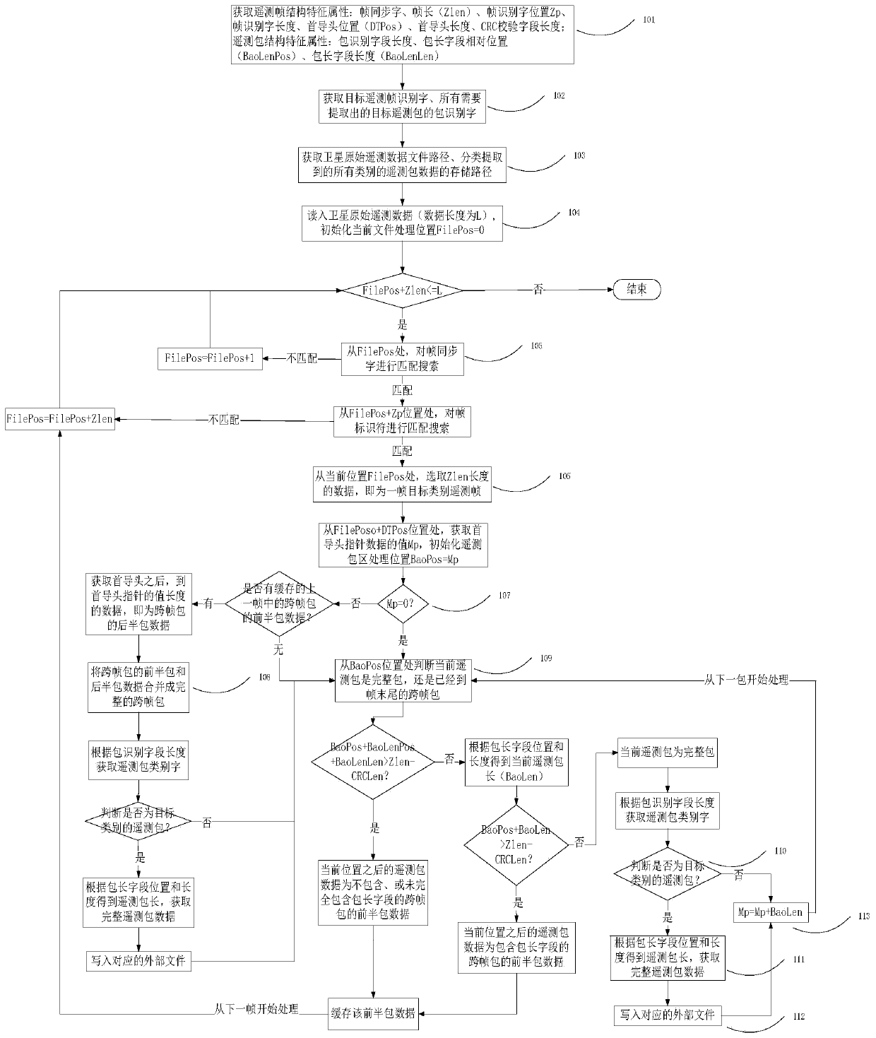 CCSDS system satellite telemetry packet classification extraction method and system, and medium