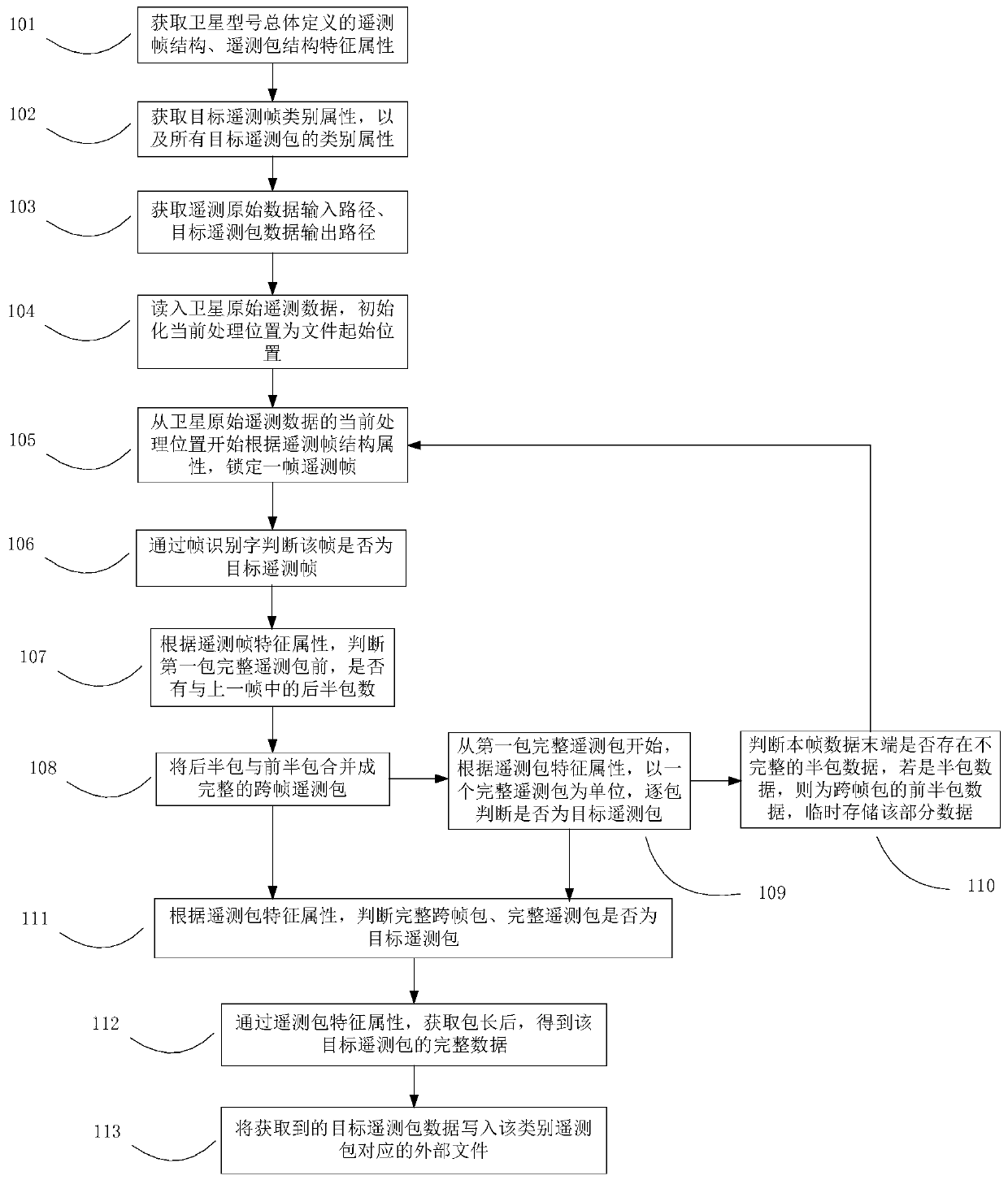 CCSDS system satellite telemetry packet classification extraction method and system, and medium