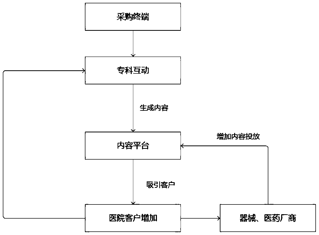 Hospital department interconnection interaction system