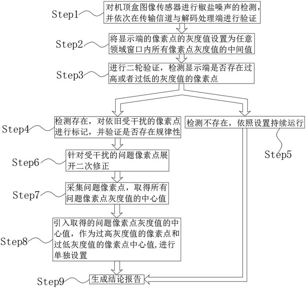 Image transmission noise reduction method of network set top box