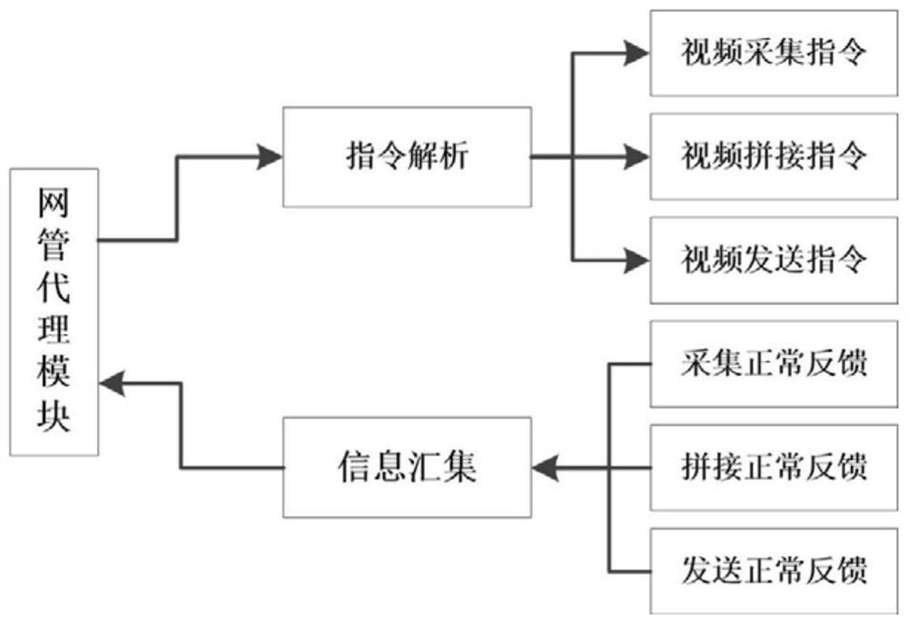 A panoramic video acquisition and transmission device and method based on Beidou control