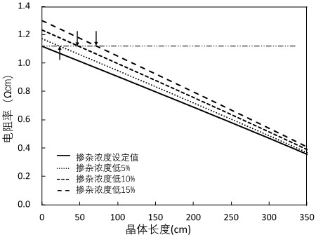 A kind of growth method of monocrystalline silicon and monocrystalline silicon