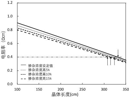 A kind of growth method of monocrystalline silicon and monocrystalline silicon