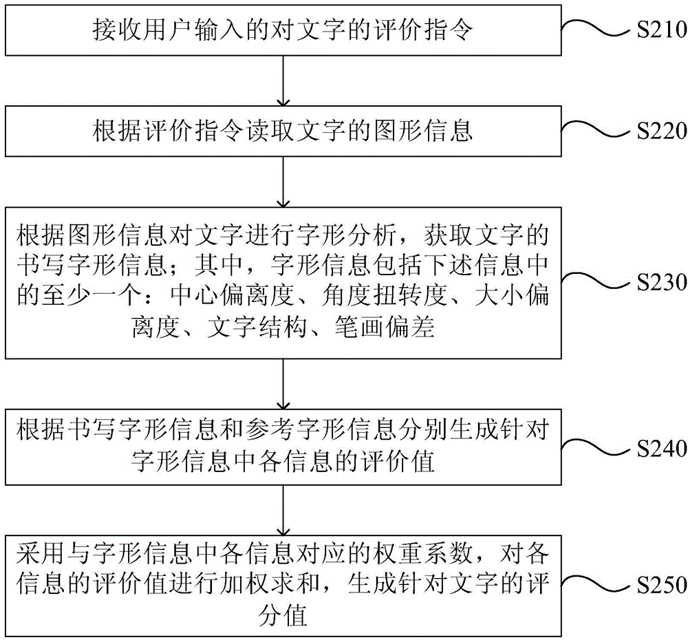 Character evaluation method and device