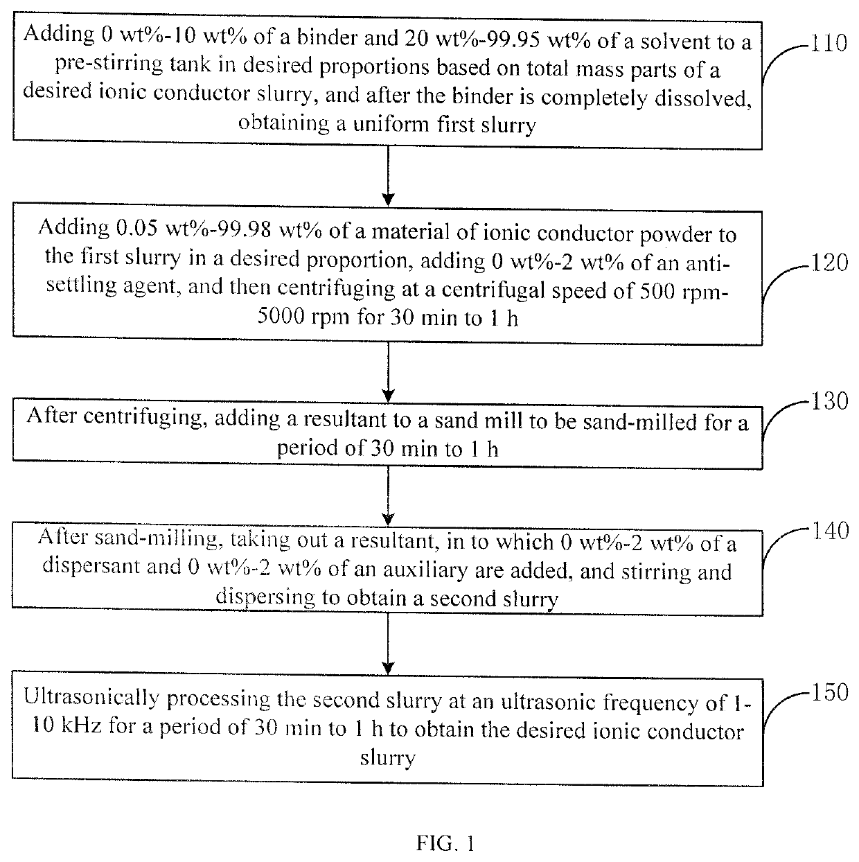 Ionic conductor slurry, preparation  method therefor and application thereof