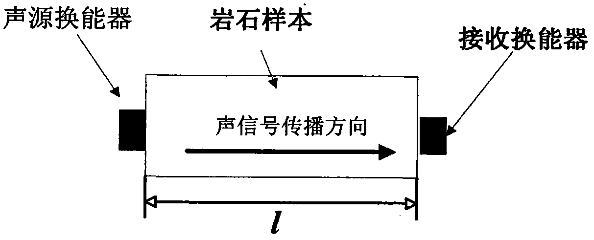 Novel accurate measuring method of anisotropic parameter of rock