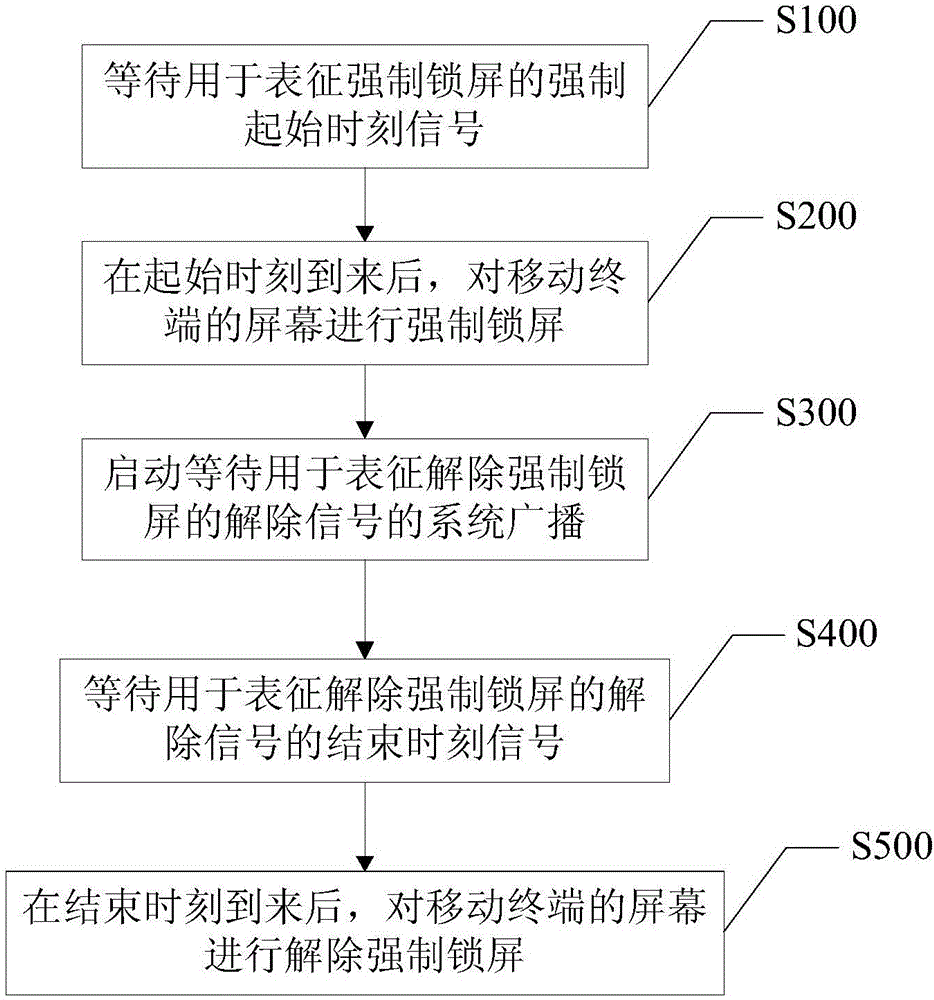 Mobile terminal screen locking method and mobile terminal screen locking device