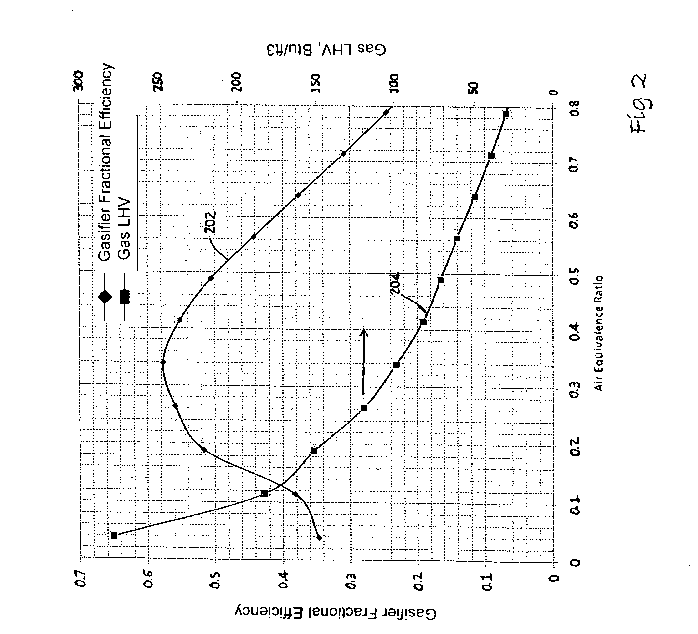 Method and apparatus for controlling gasifier efficiency