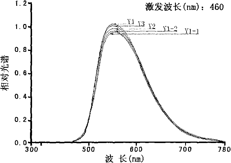 Yellow fluorescent powder used by white light LED and preparation method thereof