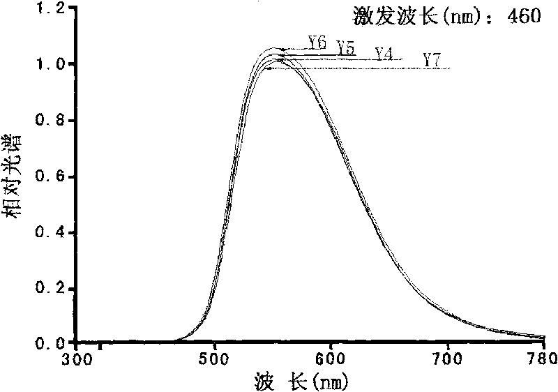 Yellow fluorescent powder used by white light LED and preparation method thereof
