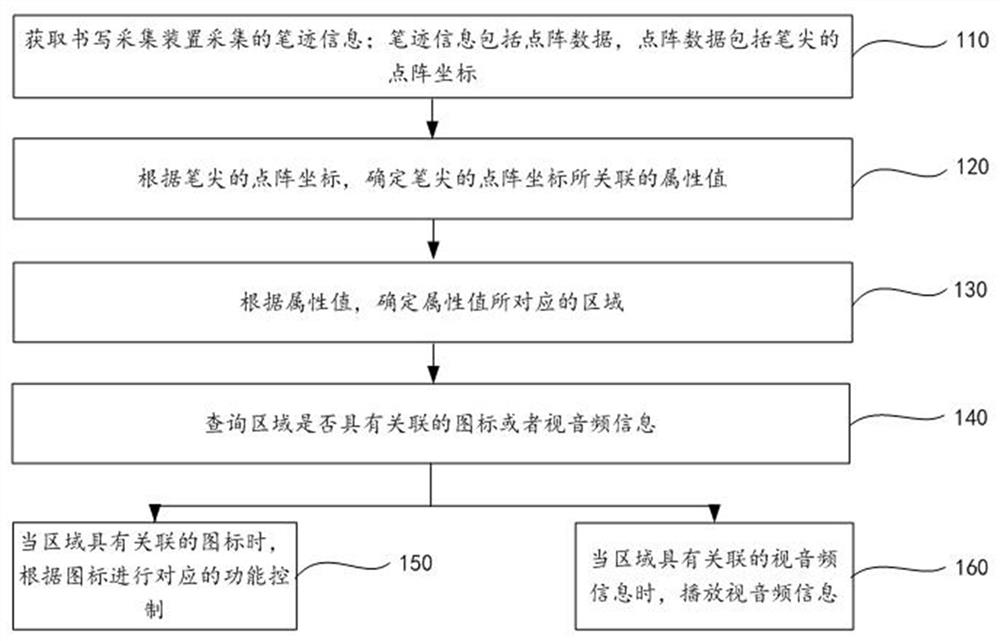 Icon Processing Method for Dot Matrix Pages