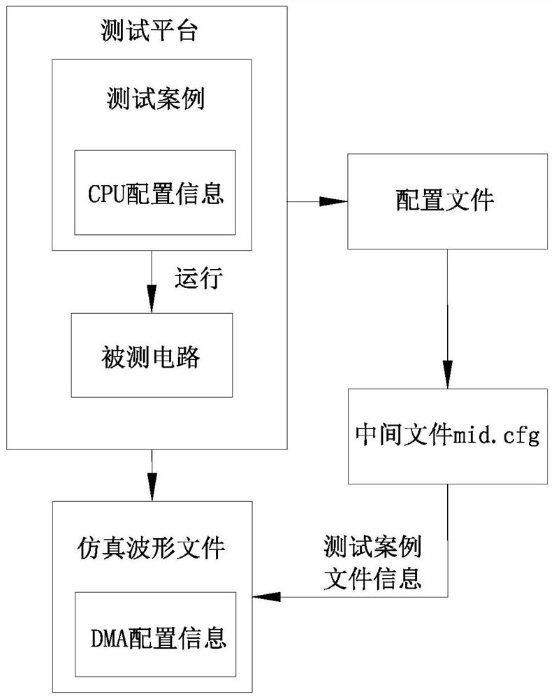 Method for assisting waveform debug in chip verification and application