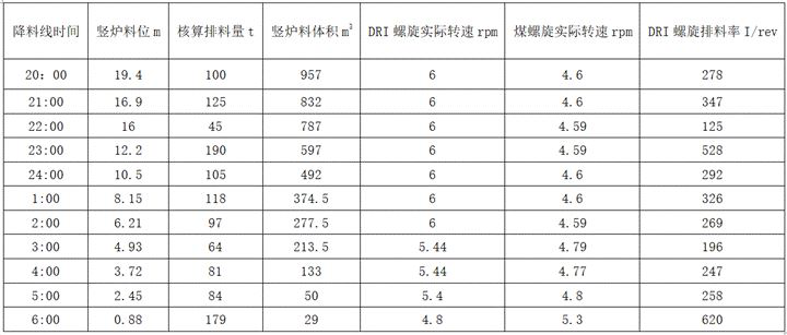 Gasification furnace charge level lowering shutdown method of European smelting furnace